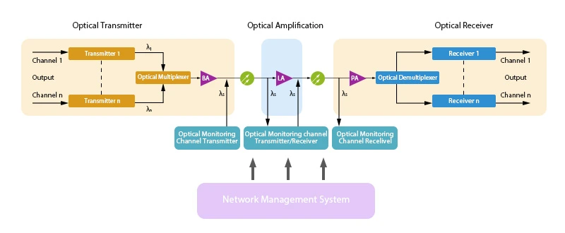 WDM System Structure Diagram